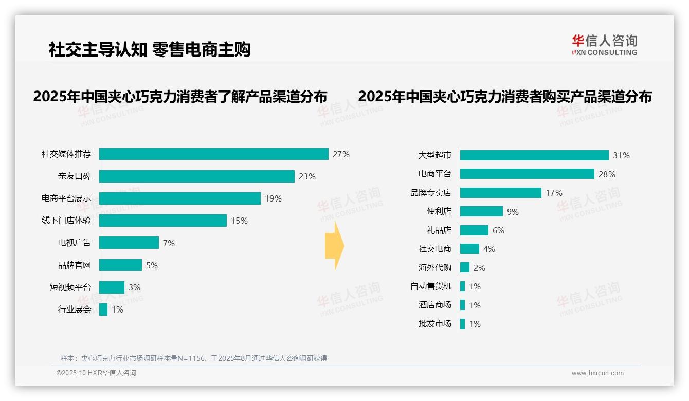 80%消费者选择中低价位夹心巧克力——引自华信人咨询消费者调研报告-2025年10月-夹心巧克力-38