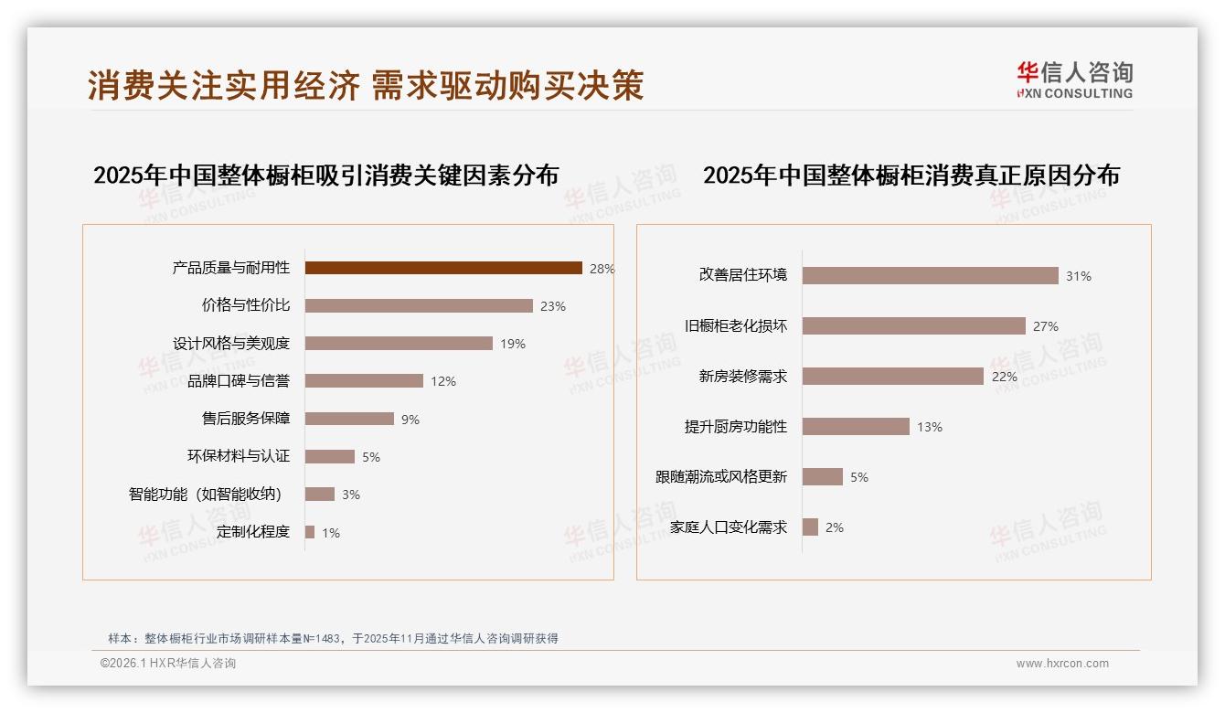 华信人咨询整体橱柜趋势报告：26到45岁夫妻69%主导决策，品牌抢攻二线城市31%份额-2026年1月-整体橱柜-38