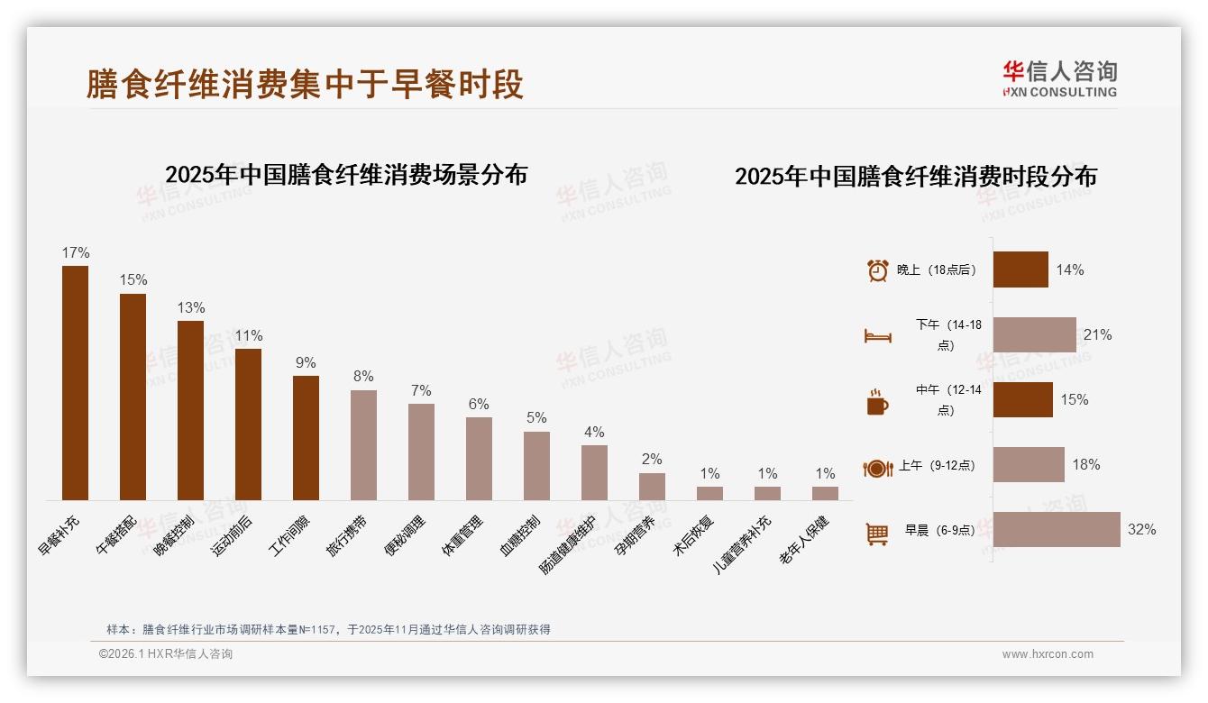 华信人咨询行业观察：天猫32.8%销售额来自398元以上高端膳食纤维，溢价空间足-2026年1月-膳食纤维-38