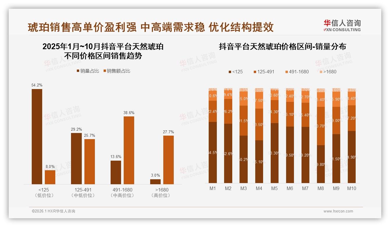 华信人咨询天然琥珀趋势报告：34%消费者因装饰美观购买驱动颜值经济-2026年1月-天然琥珀-38