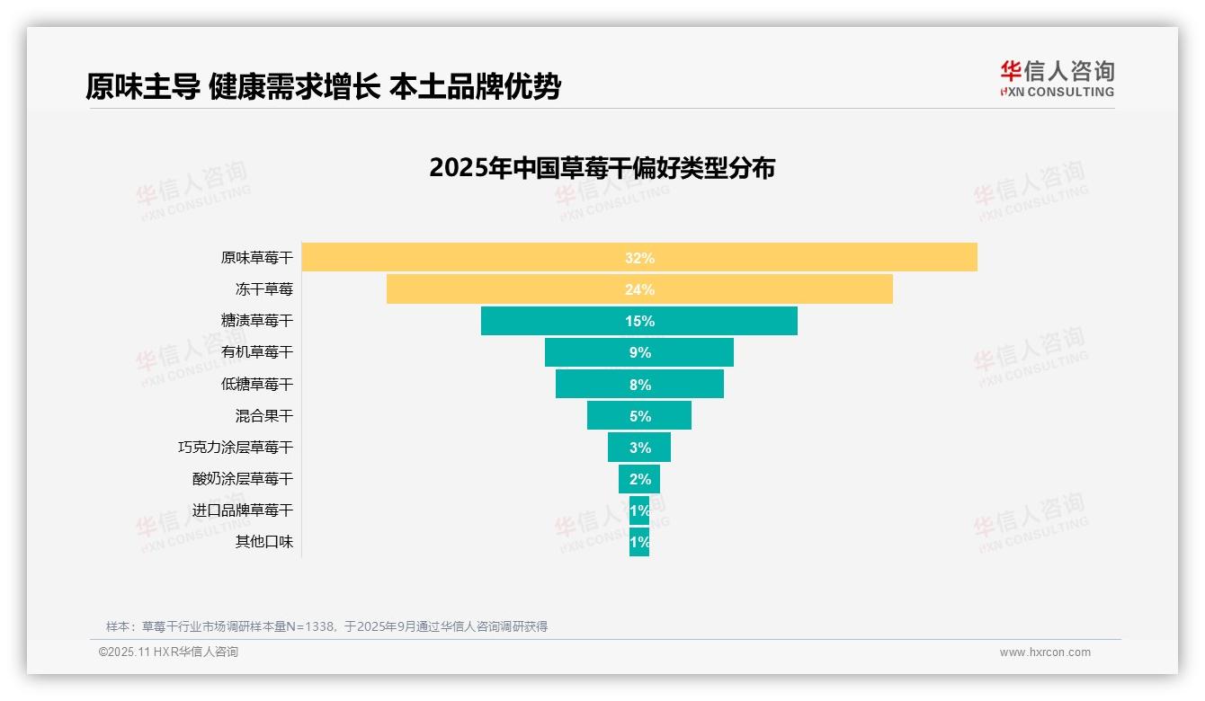 权威印证：华信人咨询调研报告确认口感味道27%成消费关键因素-2025年11月-草莓干-38