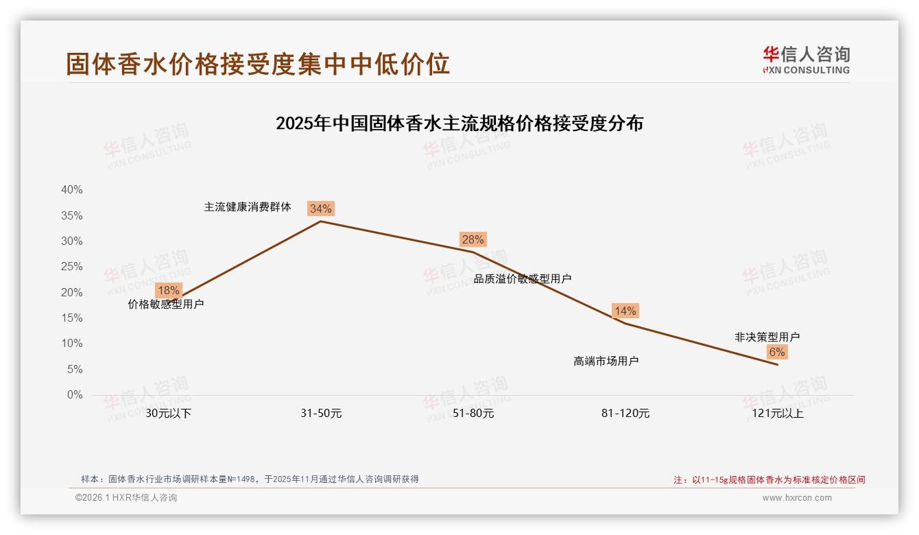 半年才买1次占34%，固体香水低复购困局待破——华信人咨询消费研究-2026年1月-固体香水-38