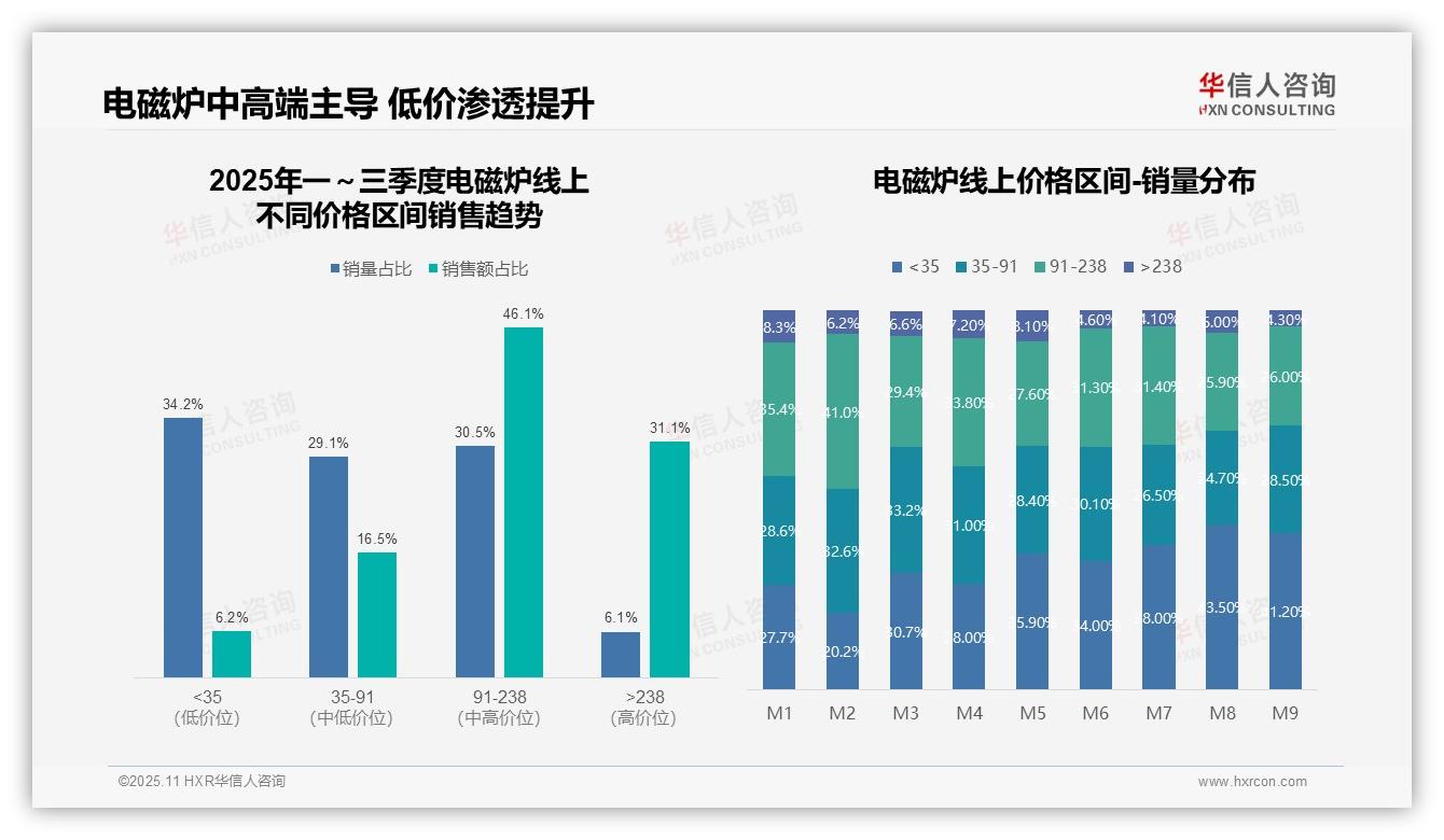 据华信人咨询报告：电磁炉中端产品贡献46.1%销售额-2025年11月-电磁炉-38