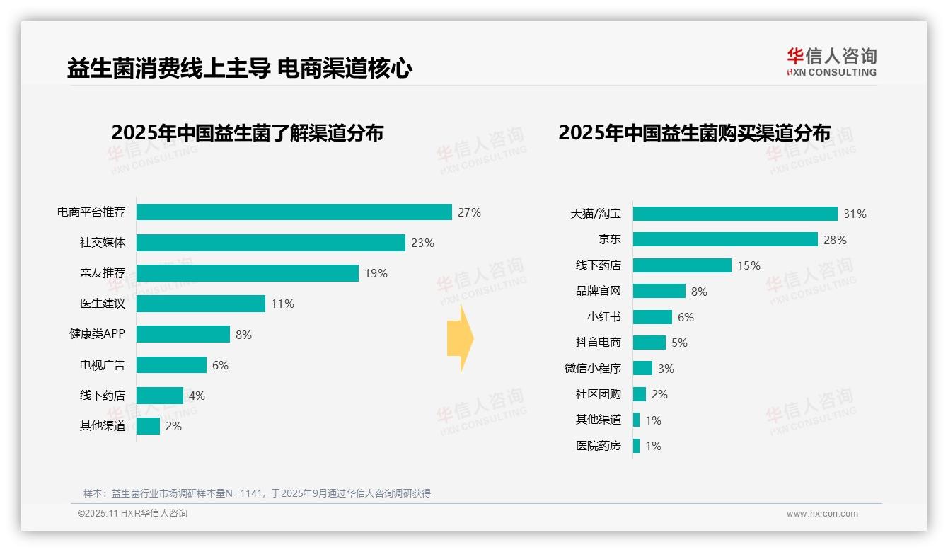 华信人咨询报告首次披露：32%益生菌消费者早晨空腹服用-2025年11月-益生菌-38