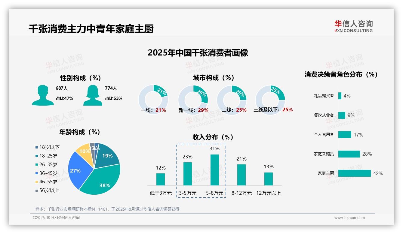 42%家庭主厨主导千张消费——华信人咨询趋势报告摘要-2025年10月-千张-38
