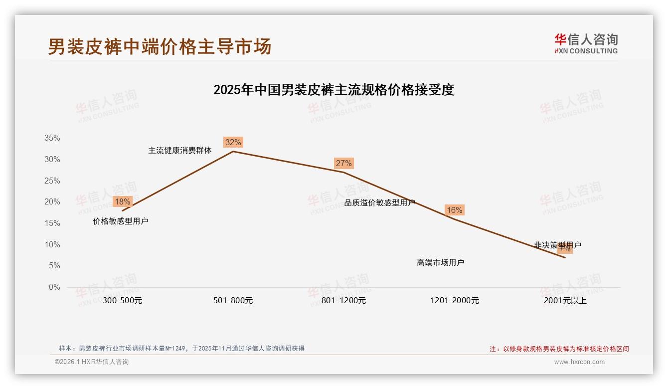 华信人咨询年度复盘：国产男装皮裤占68%市场，设计时尚型32%份额领先-2026年1月-男装皮裤-38