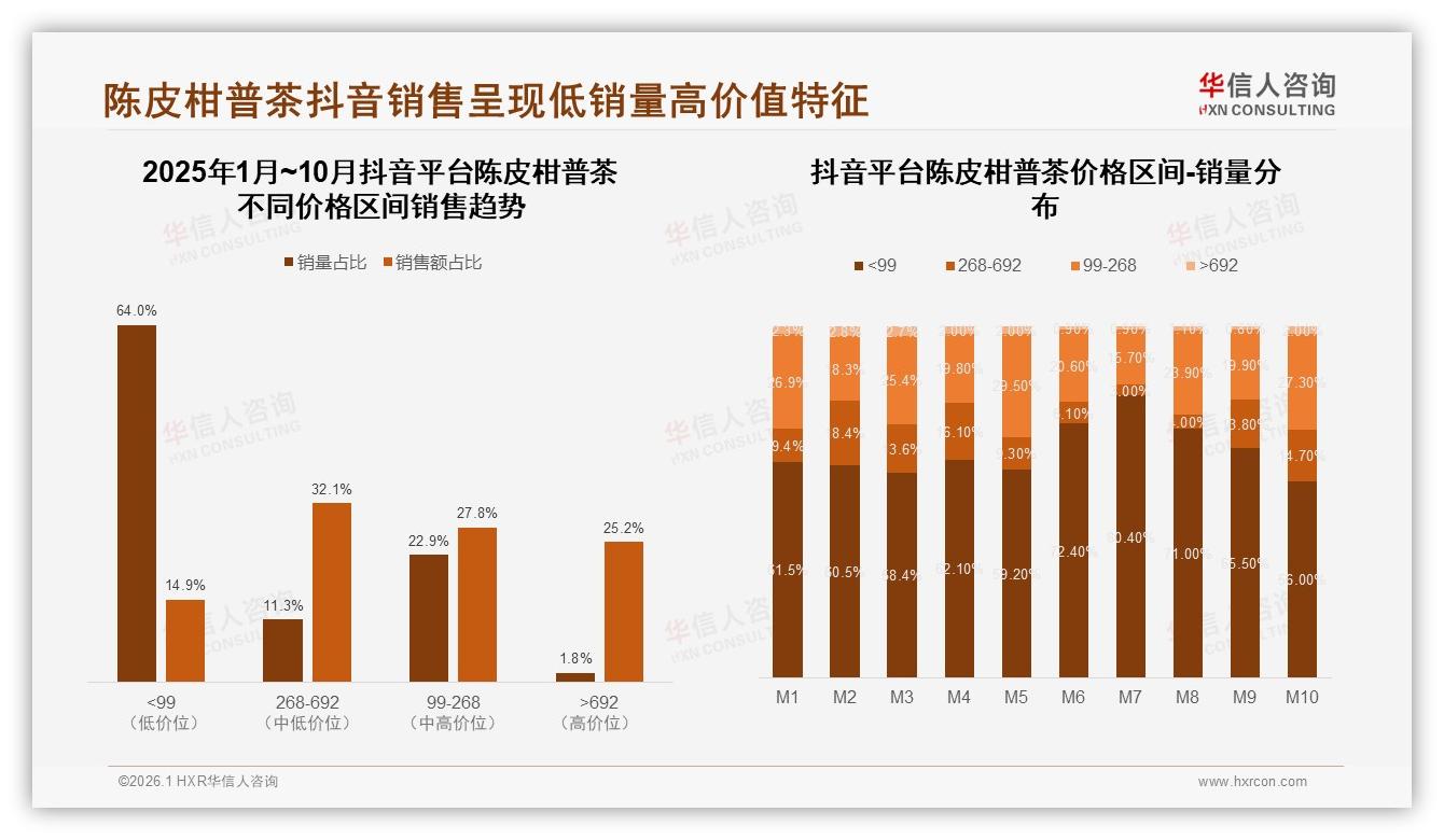 华信人咨询权威发布：抖音64%低价销量占，陈皮柑普茶高溢价25%销售额反差-2026年1月-陈皮柑普茶-38