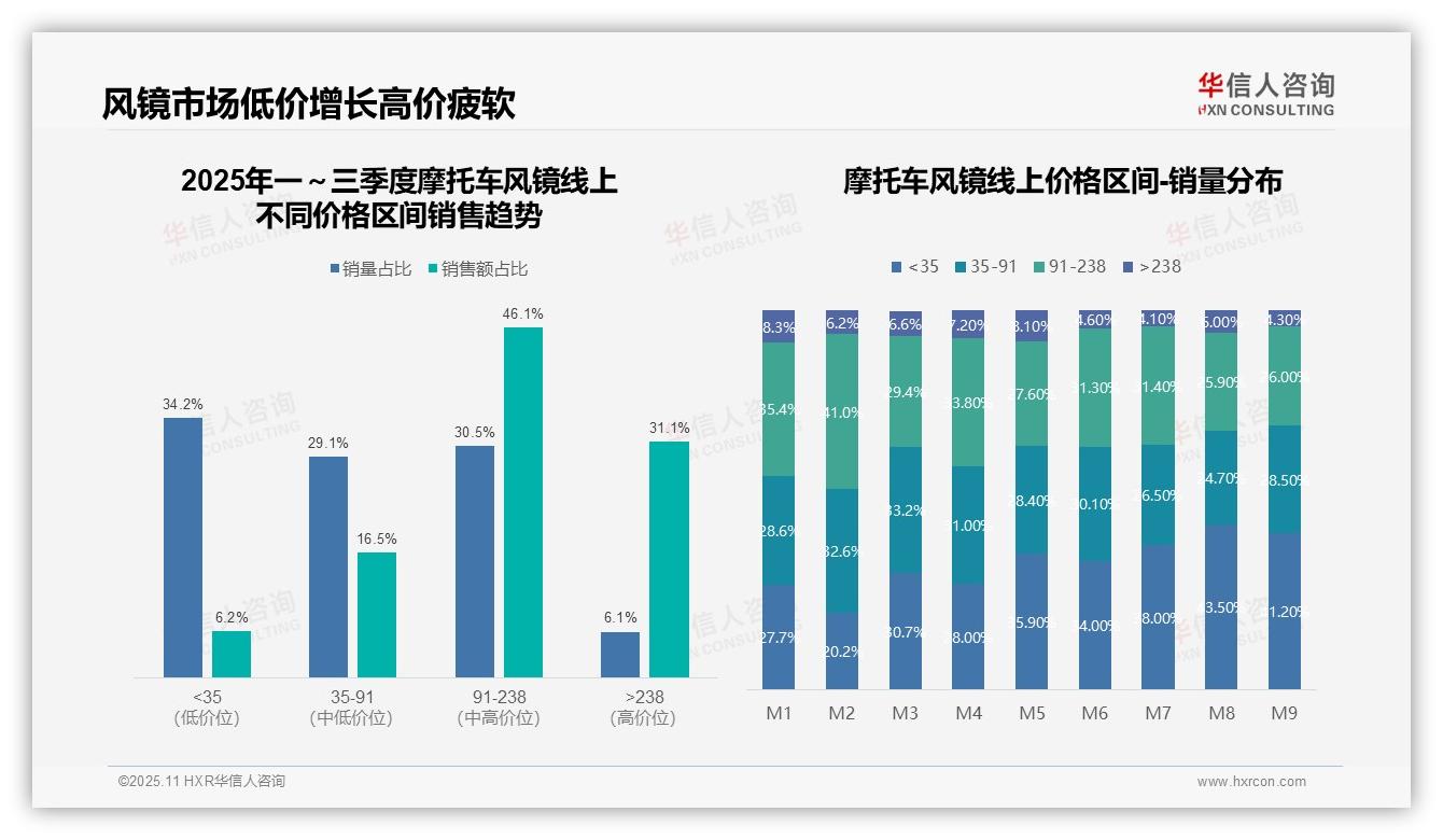 摩托车风镜低价销量占比41.2%，消费降级趋势显著，华信人咨询报告完整数据已发布-2025年11月-摩托车风镜-38