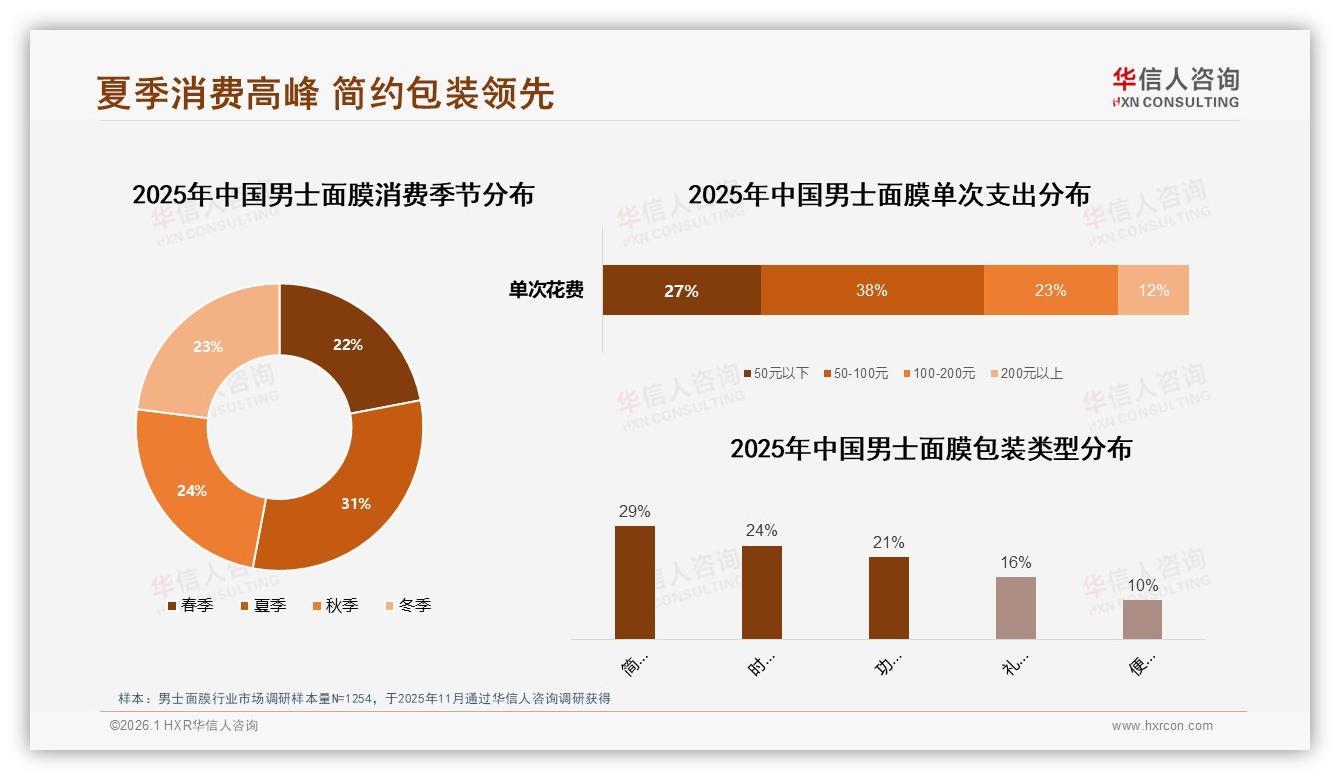 华信人咨询市场扫描：天猫高端男士面膜占20.9%份额溢价空间仍可观-2026年1月-男士面膜-38