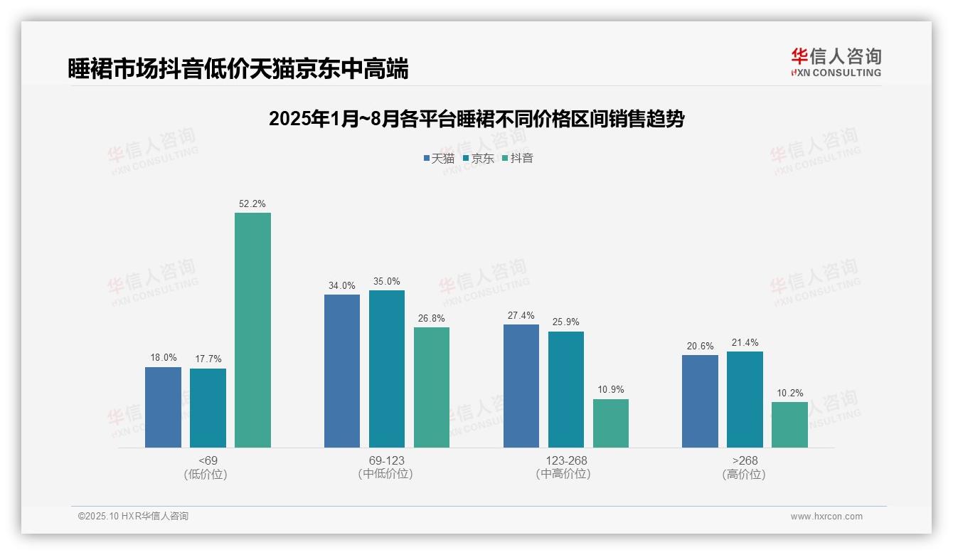 抖音睡裙低价占比52.2%：这一结论来自华信人咨询权威报告-2025年10月-睡裙-38