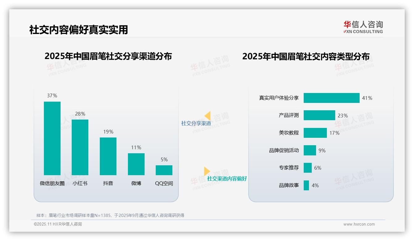 决策参考：华信人咨询报告强调美妆达人信任度高达39%-2025年11月-眉笔-38