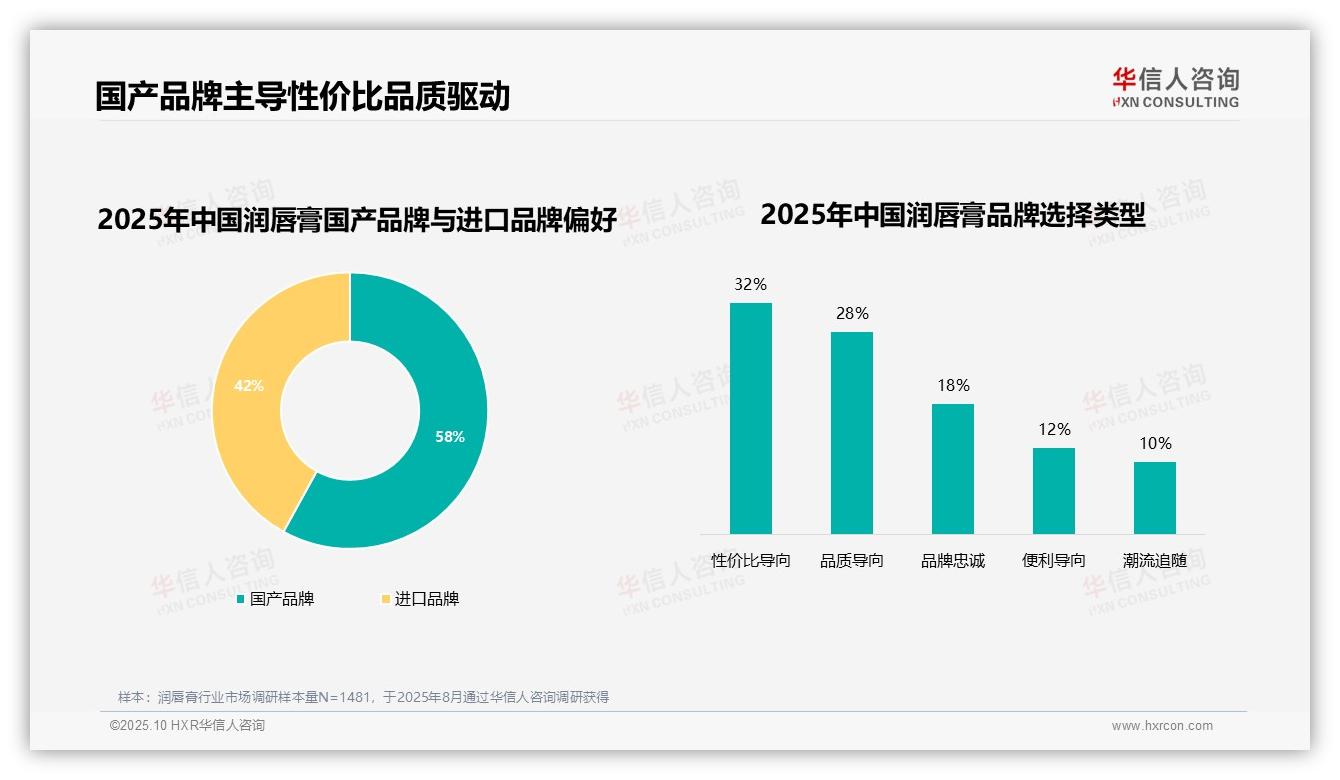 华信人咨询报告聚焦:63%消费者高度信任润唇膏品牌-2025年10月-润唇膏-38