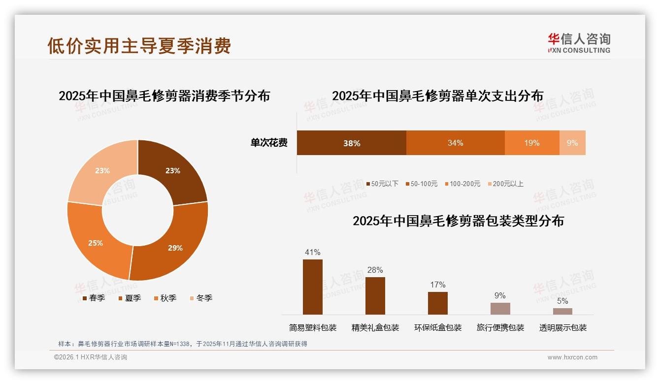华信人咨询鼻毛修剪器品类年报：81%国货份额借安全品质反超进口-2026年1月-鼻毛修剪器-38