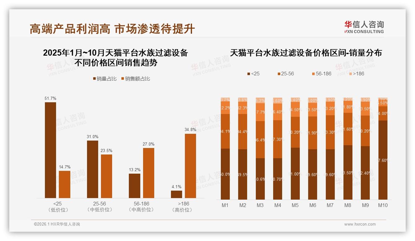华信人咨询权威发布：68%男性26~35岁主导水族过滤设备消费，淡水中型缸31%占主流-2026年1月-水族过滤设备-38