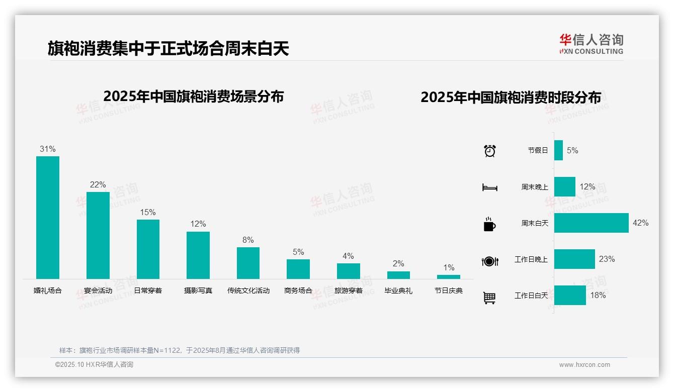 59%旗袍消费者青睐中高端产品——华信人咨询报告深度解析-2025年10月-旗袍-38