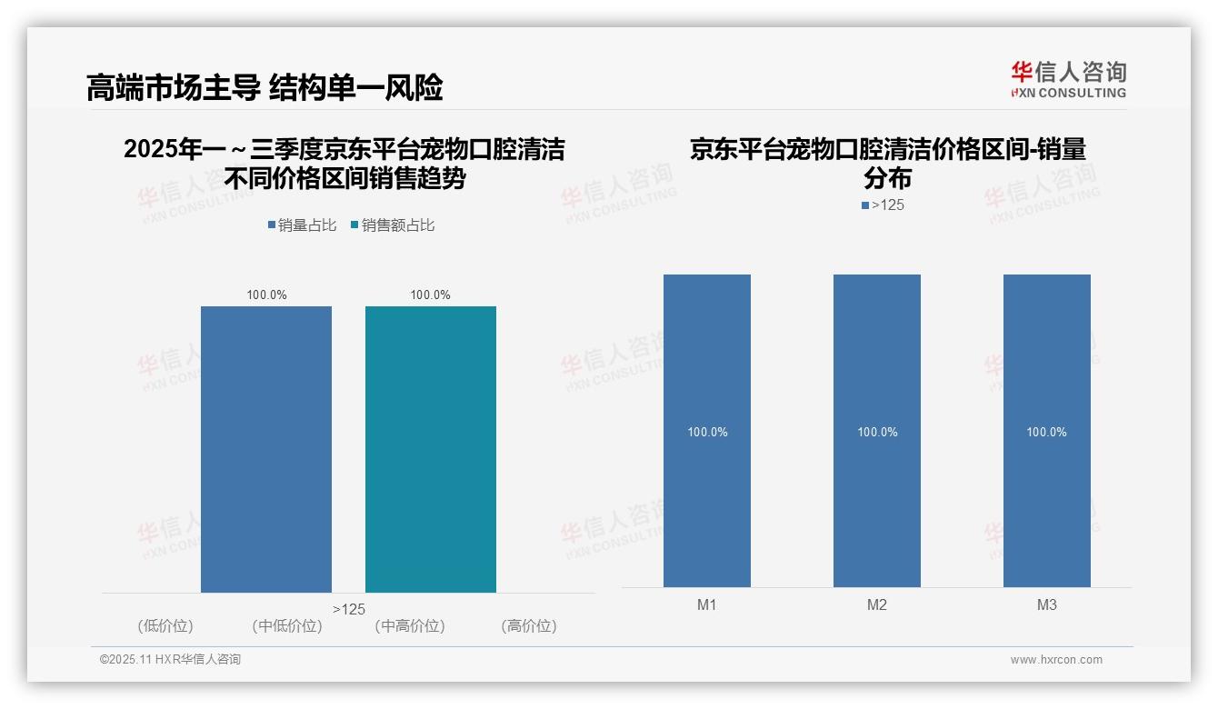 华信人咨询报告出炉，指出中高端37.8%销售额主导宠物口腔清洁市场-2025年11月-宠物口腔清洁-38