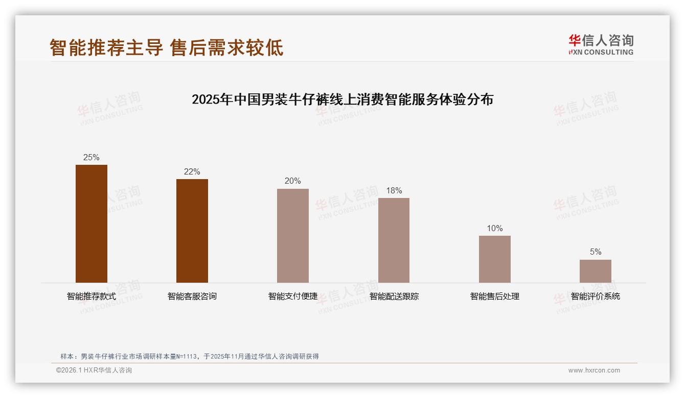 华信人咨询热点快读：男装牛仔裤35%口碑推荐25%不满质量25%嫌价高-2026年1月-男装牛仔裤-38