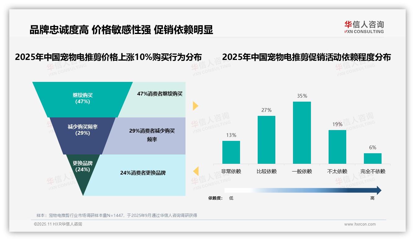 47%消费者坚持购买宠物电推剪，该趋势获华信人咨询报告支持-2025年11月-宠物电推剪-38