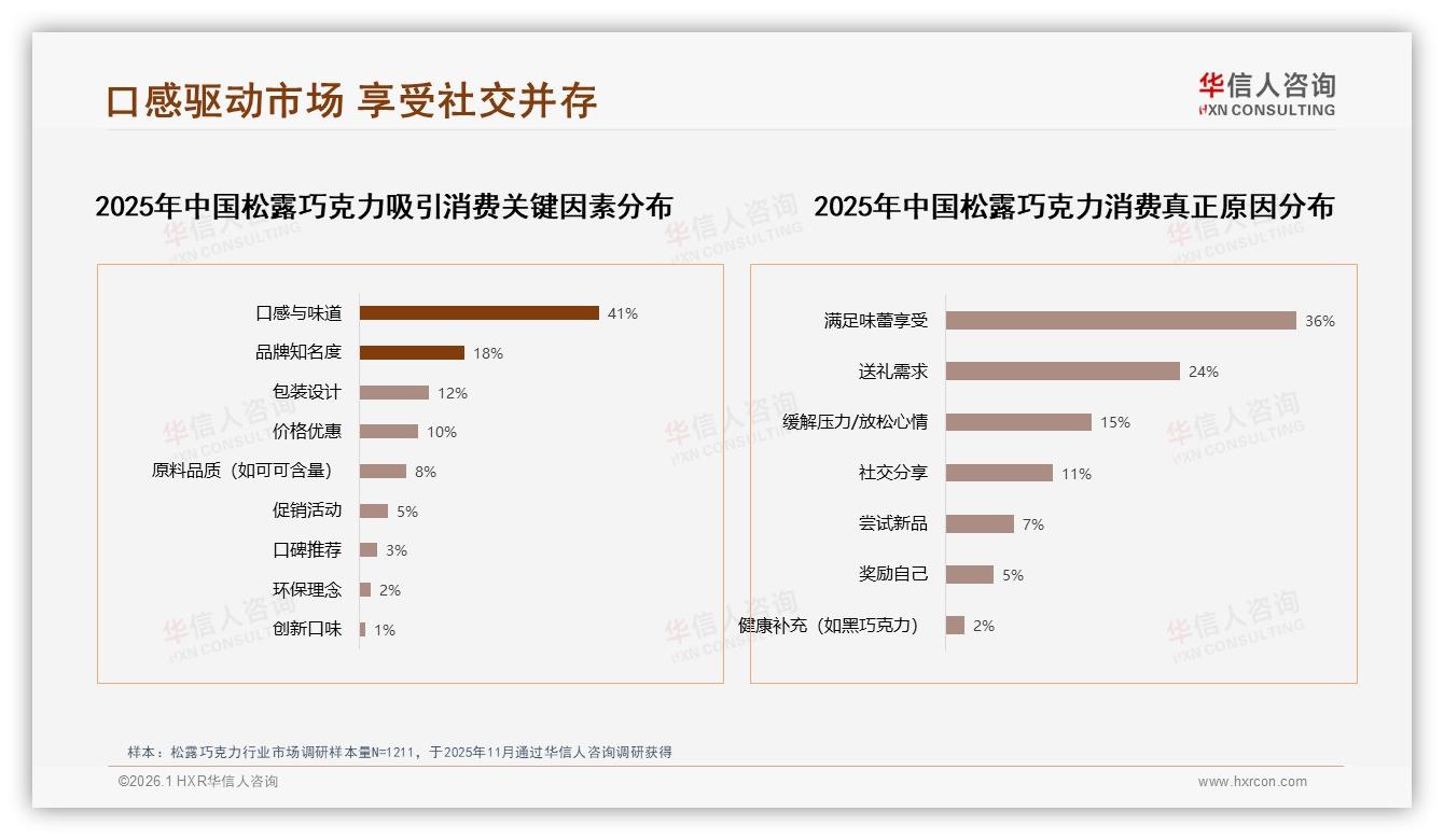 送礼需求24%场景松露巧克力下午37%消费时段掘金指南——华信人咨询数据洞察-2026年1月-松露巧克力-38
