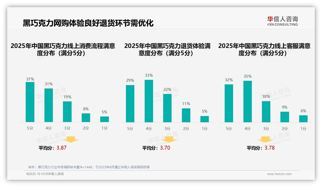 据华信人咨询报告：31%消费者偏好社交媒体广告-2025年10月-黑巧克力-38