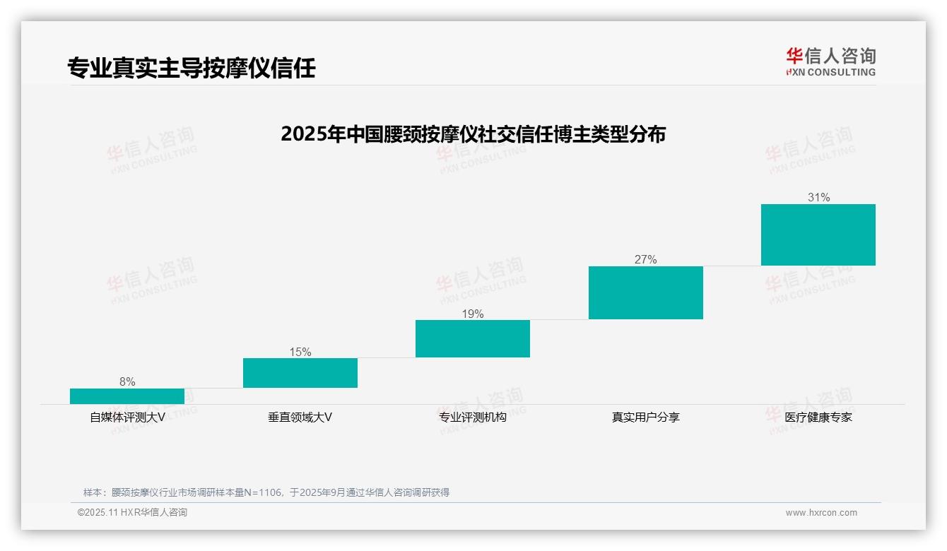 医疗健康专家以31%信任度成为消费者首选推荐源——华信人咨询研究报告关键发现-2025年11月-腰颈按摩仪-38