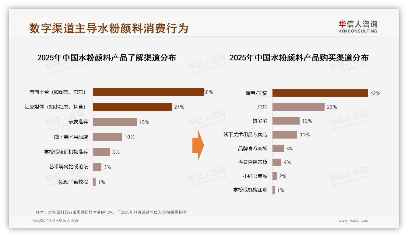 华信人咨询市场扫描：38%消费者通过电商平台认识水粉颜料，社媒仅27%，数字投放怎么组合-2026年1月-水粉颜料-38