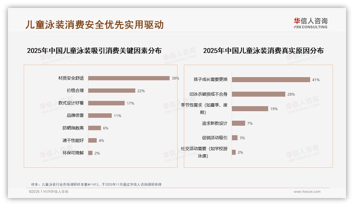 华信人咨询品类洞察：87%家长首选国产儿童泳装，安全材质型偏好占38%领跑-2026年1月-儿童泳装-38
