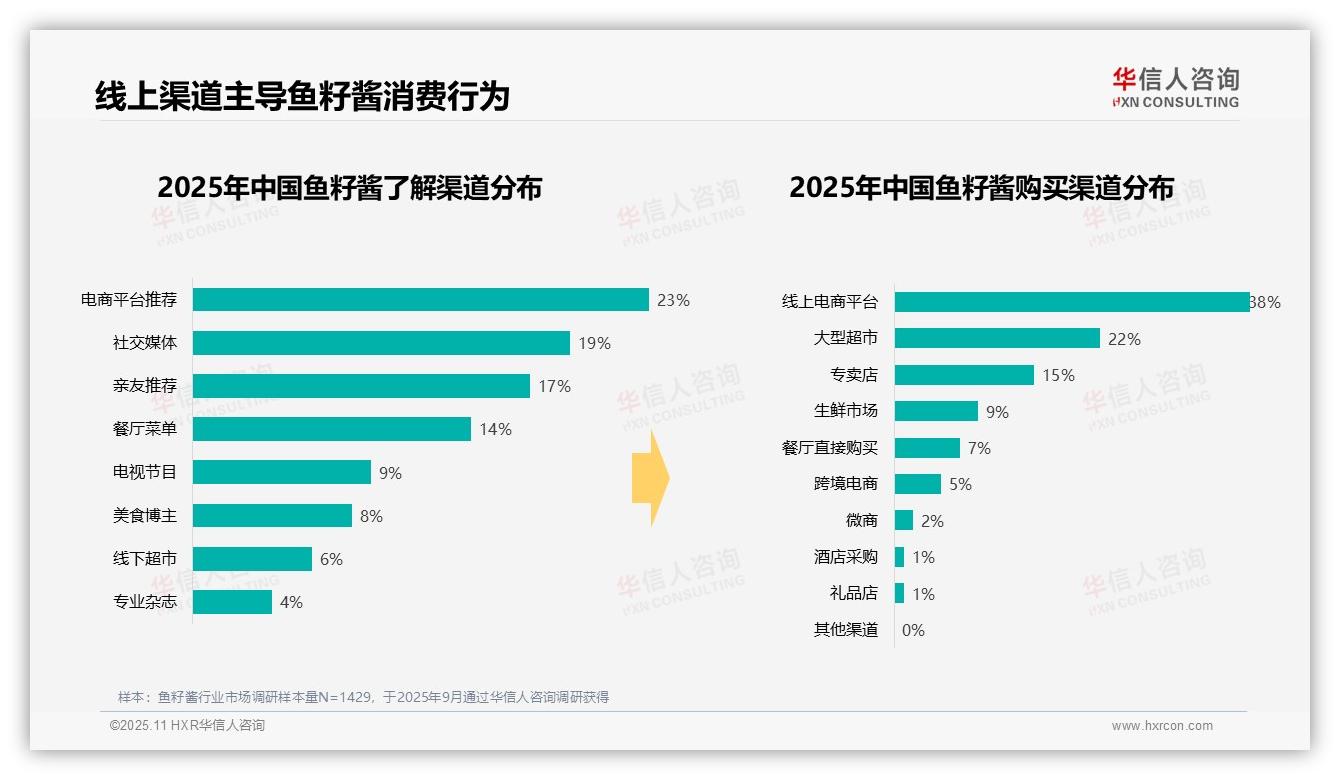 决策参考：华信人咨询报告强调37%鱼籽酱消费集中在冬季-2025年11月-鱼籽酱-38