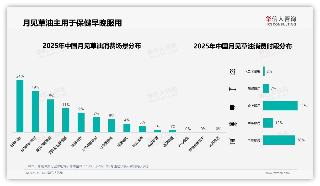 华信人咨询发布专项报告：50%消费者通过社交推荐了解月见草油-2025年11月-月见草油-38