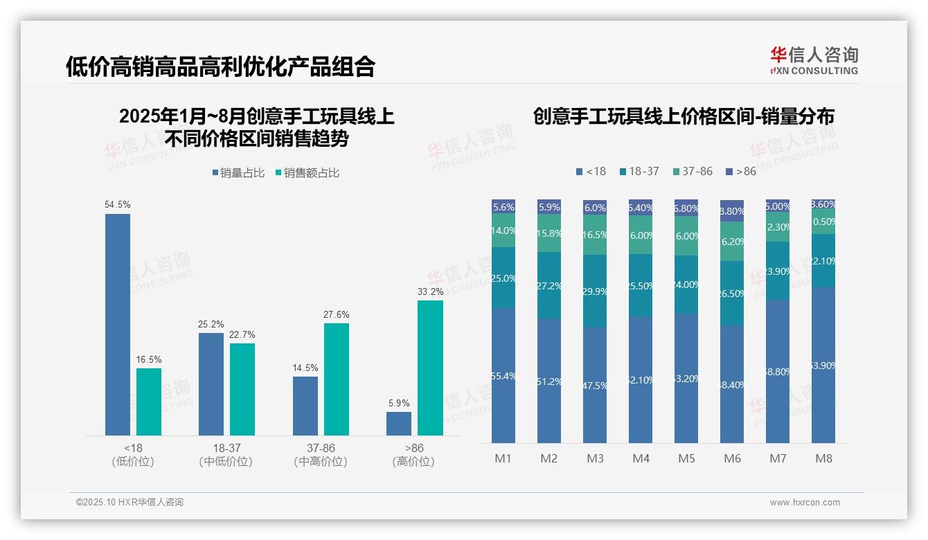 抖音销售额环比激增519%，华信人咨询报告完整数据已发布-2025年10月-创意手工玩具-38