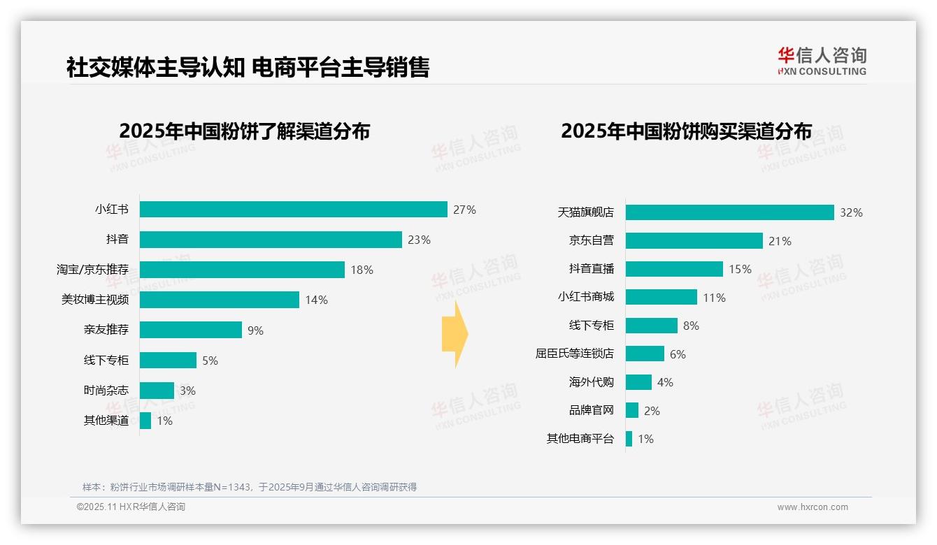 行业风向：华信人咨询报告提出42%消费者早晨出门前使用粉饼-2025年11月-粉饼-38
