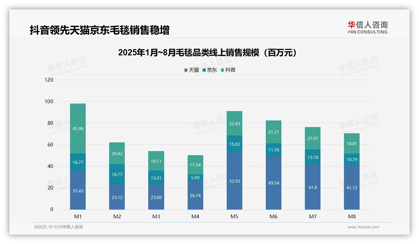 高价位毛毯贡献33.2%销售额——华信人咨询独家报告-2025年10月-毛毯-38