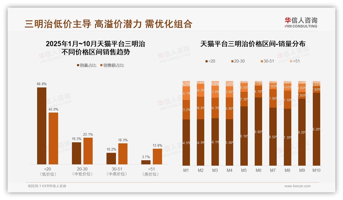 抖音47%份额跃升三明治第一渠道，天猫跌至24%——华信人咨询品类洞察-2026年1月-三明治-38