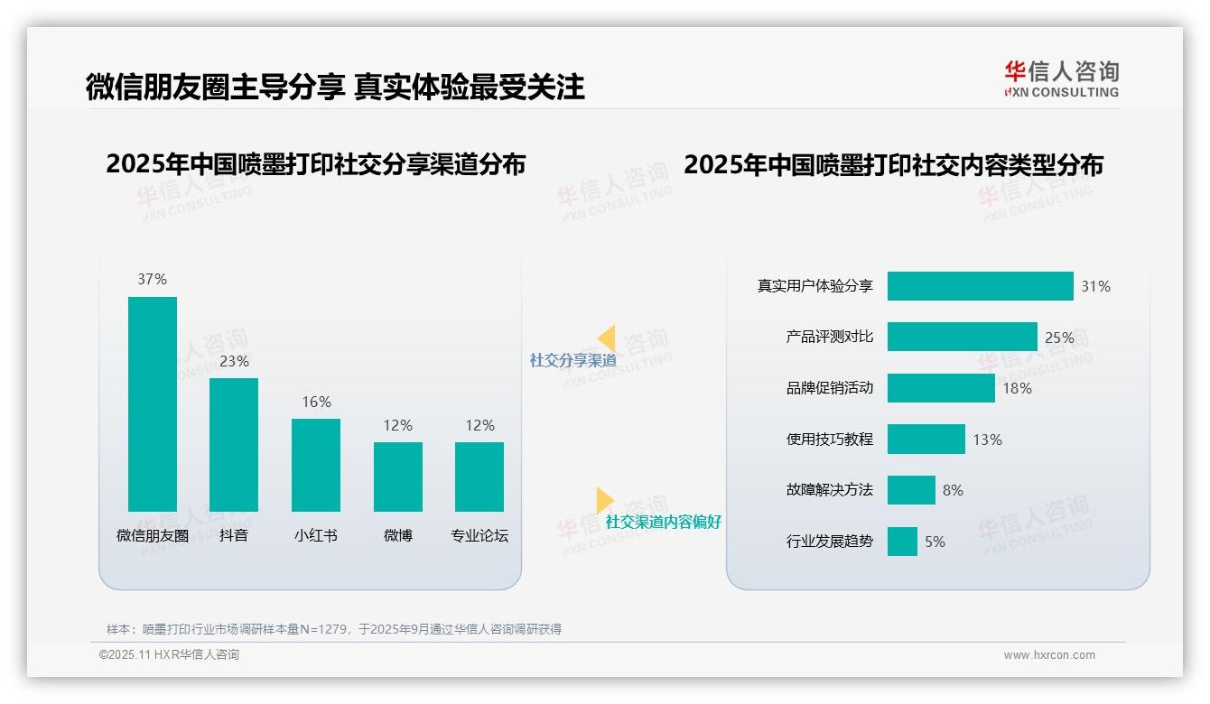 37%消费者首选微信朋友圈分享喷墨打印，华信人咨询年度报告精华-2025年11月-喷墨打印-38