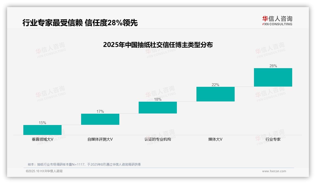 一文读懂行业专家信任度28%领跑抽纸市场：华信人咨询报告精编-2025年10月-抽纸-38