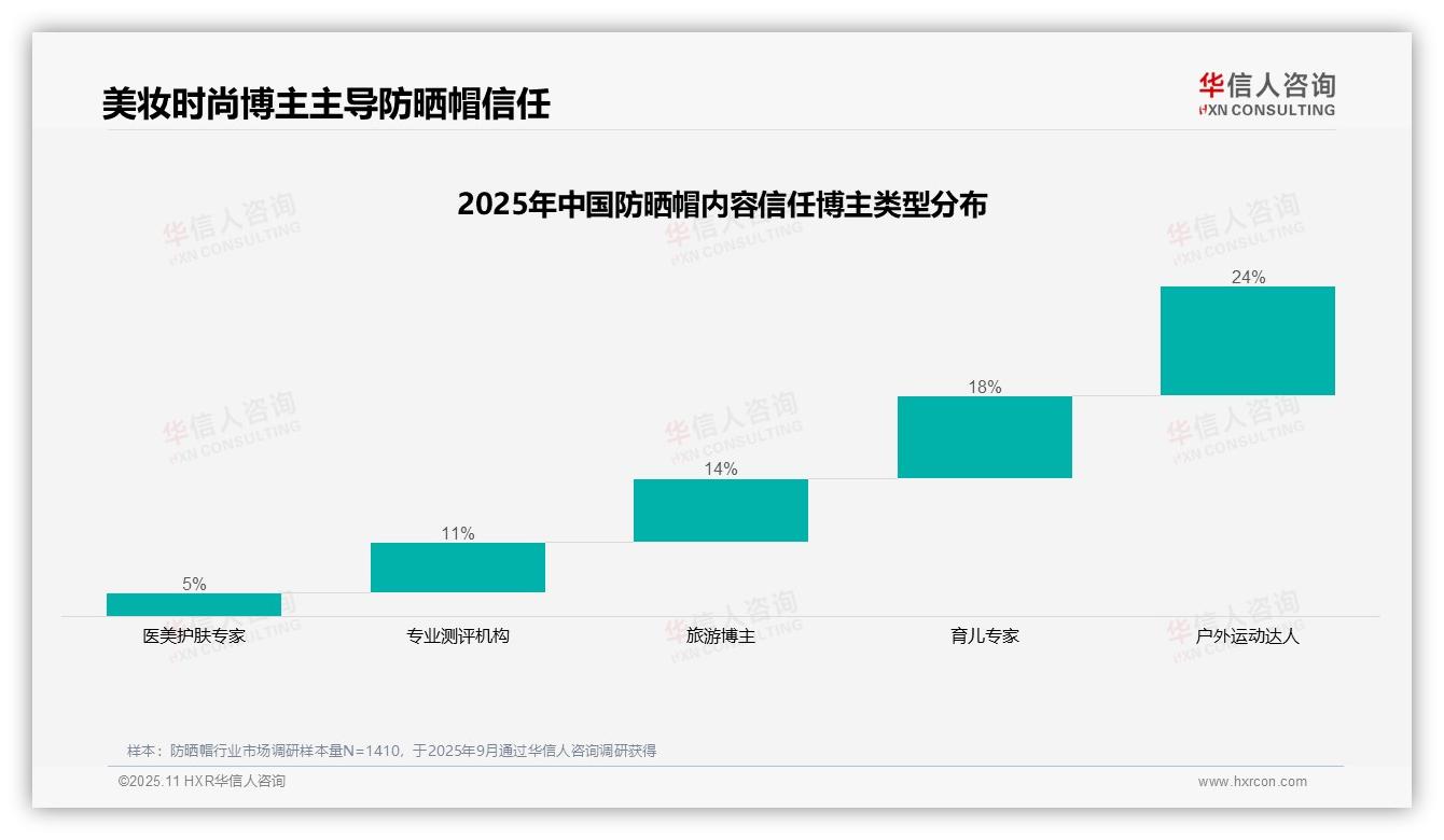 据华信人咨询报告：微信朋友圈以34%占比领跑防晒帽社交分享-2025年11月-防晒帽-38