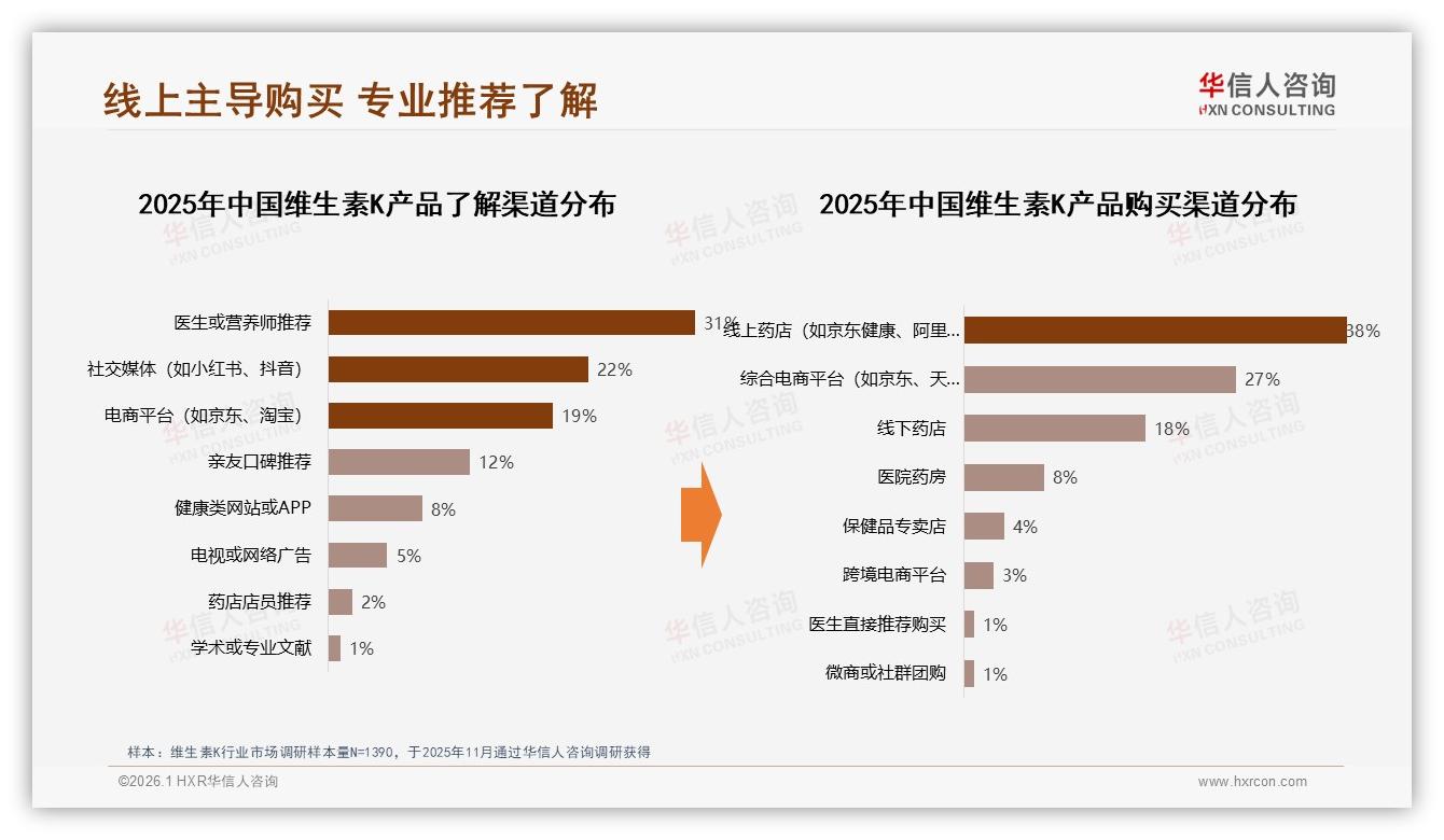 华信人咨询数据洞察：线上渠道65%销售占比，专业推荐31%驱动维生素K购买-2026年1月-维生素K-38