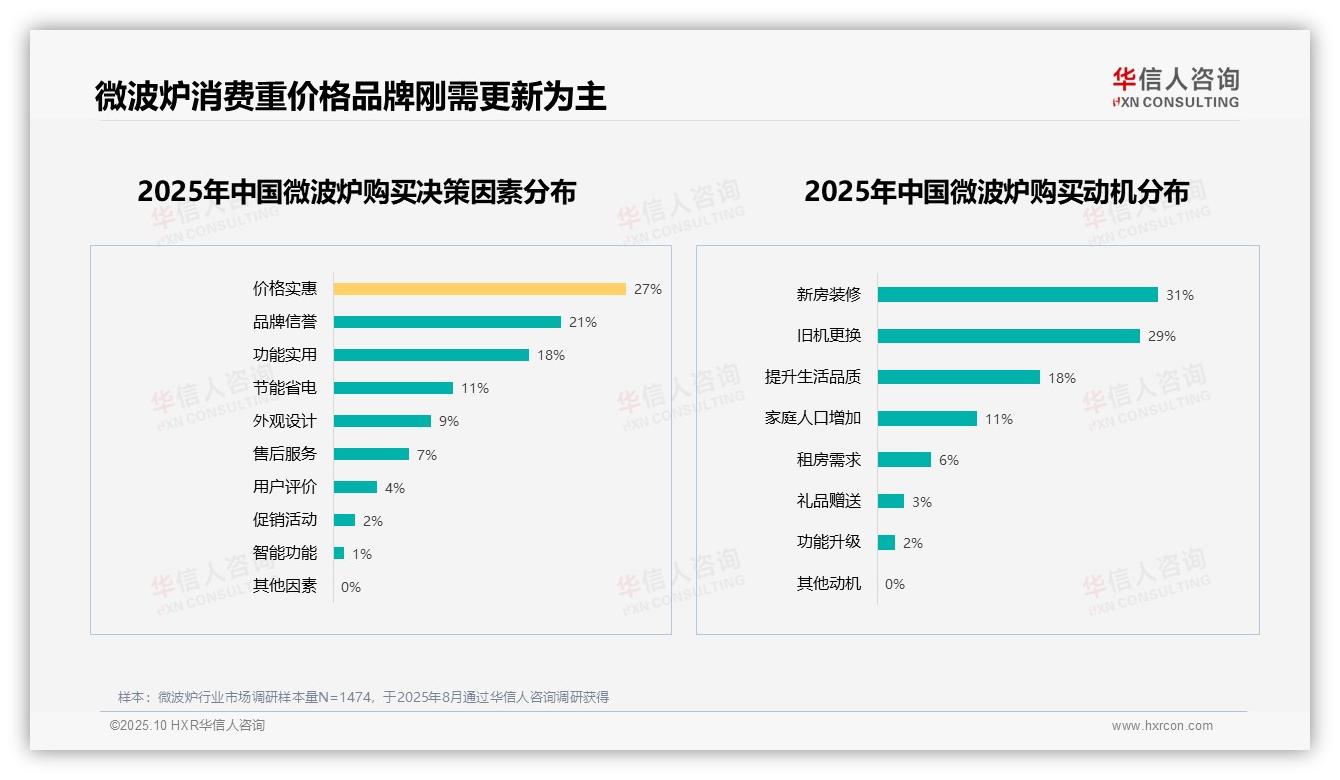 功能单一成28%消费者不推荐主因，华信人咨询报告完整数据已发布-2025年10月-微波炉-38