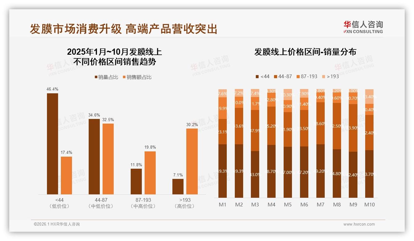 42%消费者发膜涨价仍购买，31%减少频次——华信人咨询年度复盘-2026年1月-发膜-38