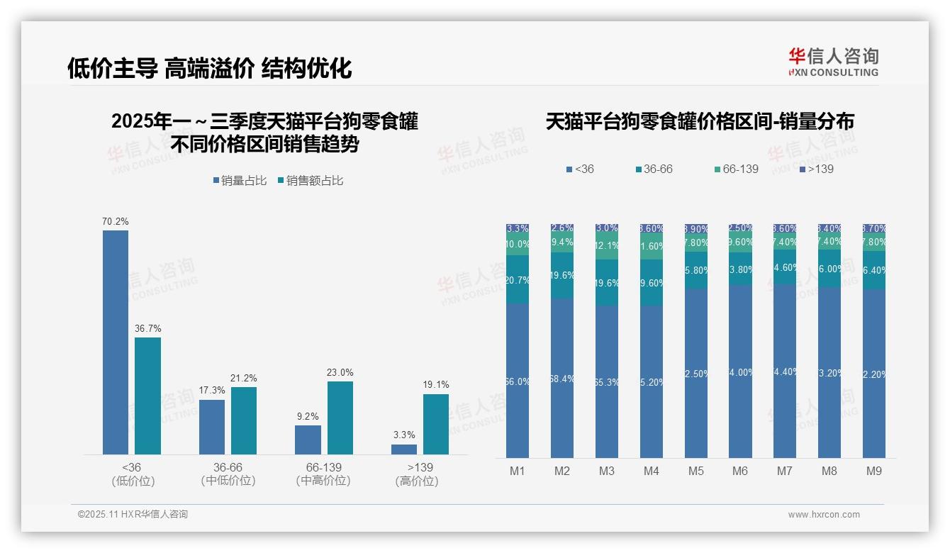 京东中端狗零食罐销售额占比65.8%揭示品质消费主导——华信人咨询独家报告-2025年11月-狗零食罐-38
