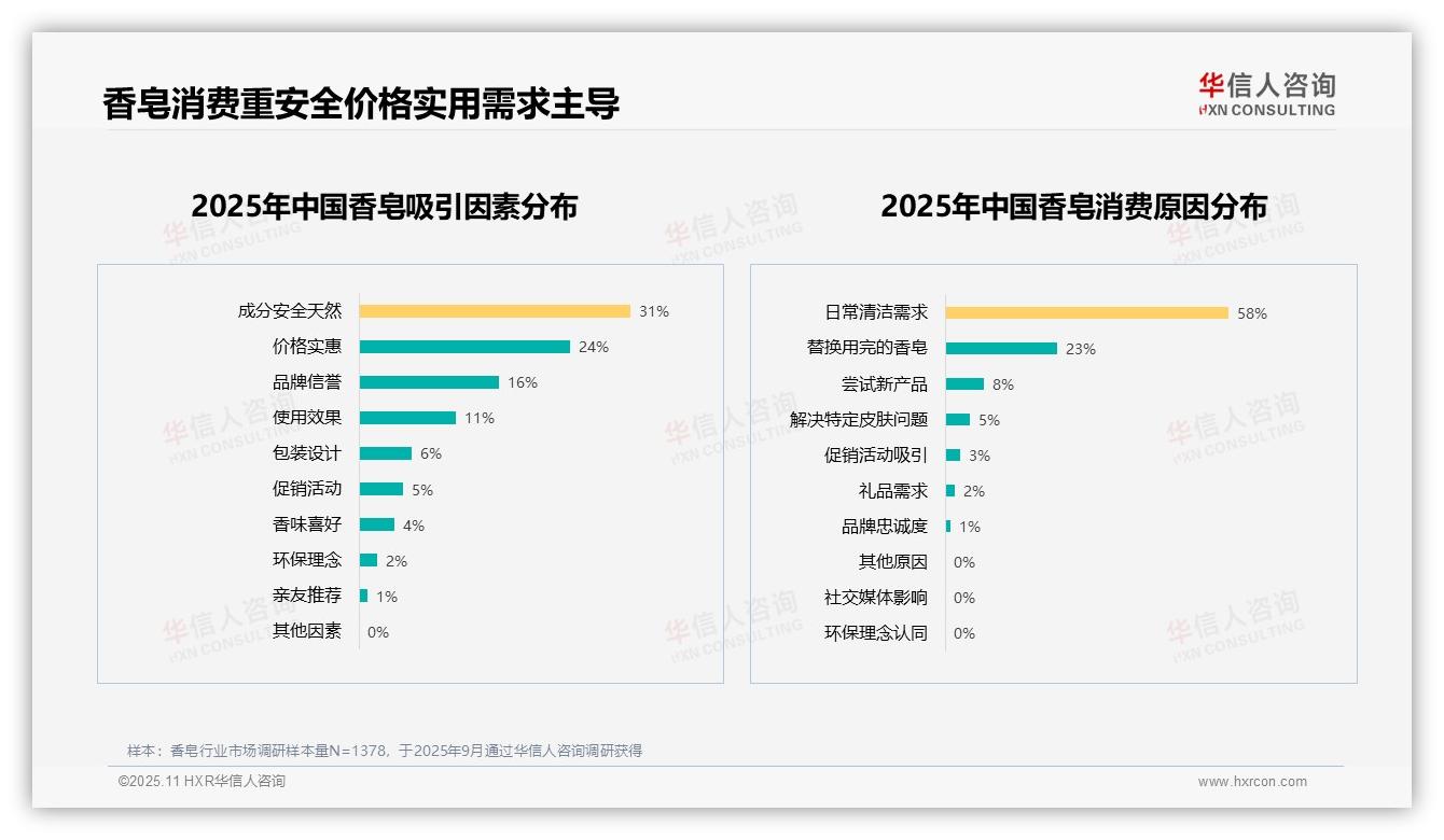 27%消费者首选滋润保湿香皂，华信人咨询报告给出权威数据-2025年11月-香皂-38