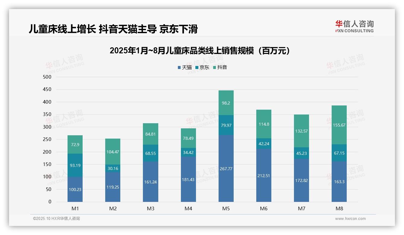 华信人咨询报告解读：为何说抖音儿童床销售额激增113.5%-2025年10月-儿童床-38