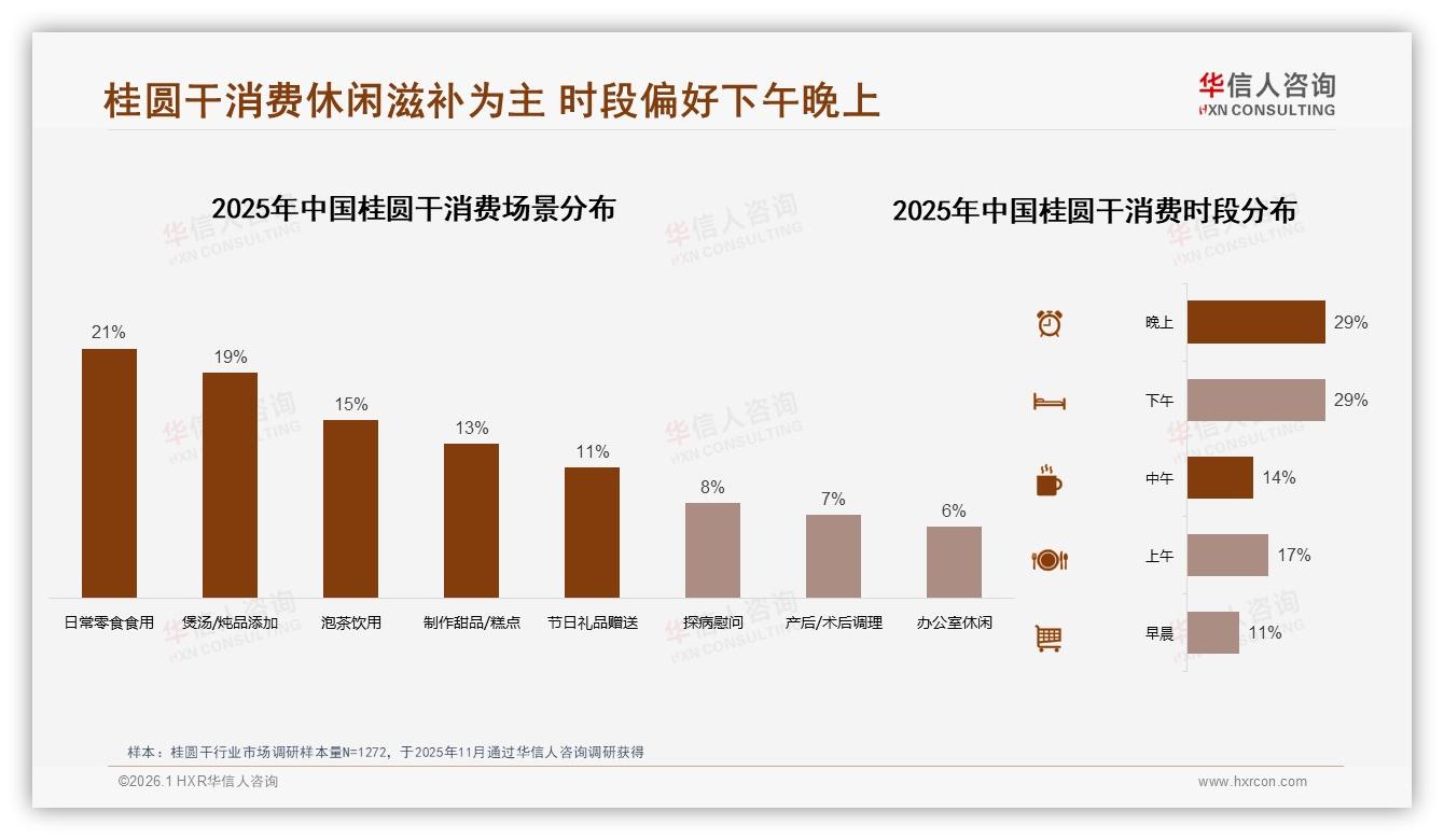 华信人咨询热点快读：无核27%领跑类型偏好，便利健康成桂圆干创新焦点-2026年1月-桂圆干-38