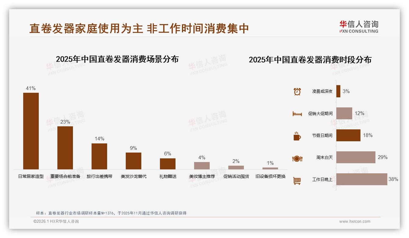 华信人咨询报告解读：18到35岁女性占75%，直卷发器品牌如何抓住她经济-2026年1月-直卷发器-38