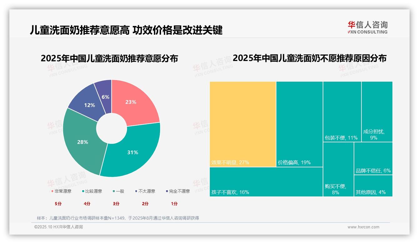 官方数据：华信人咨询报告显示成分安全占比31%家长首选因素-2025年10月-儿童洗面奶-38