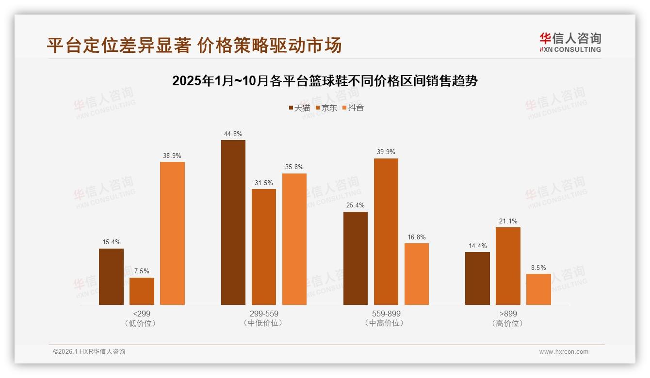 华信人咨询数据洞察：18~35岁男性占62%篮球鞋消费，二线新一线需求爆发-2026年1月-篮球鞋-38