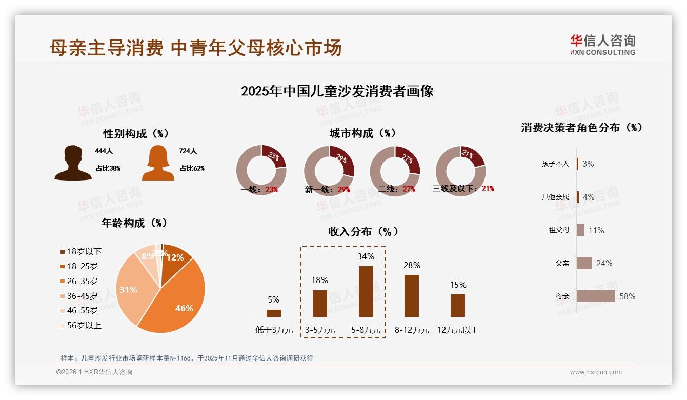 58%母亲掌控儿童沙发决策，品牌如何精准击中她——华信人咨询报告披露-2026年1月-儿童沙发-38