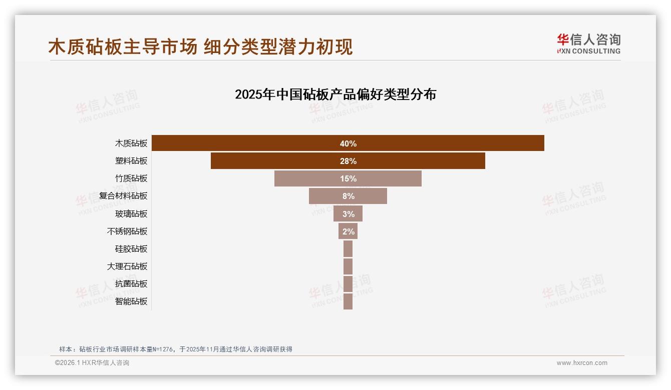 89%消费者首选国产砧板，华信人咨询权威发布：国货凭性价比碾压进口-2026年1月-砧板-38