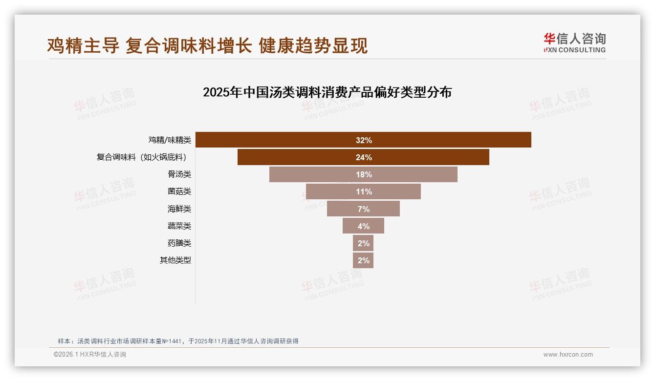 华信人咨询汤类调料趋势报告：家庭厨房48%占比驱动6.4亿抖音热销-2026年1月-汤类调料-38