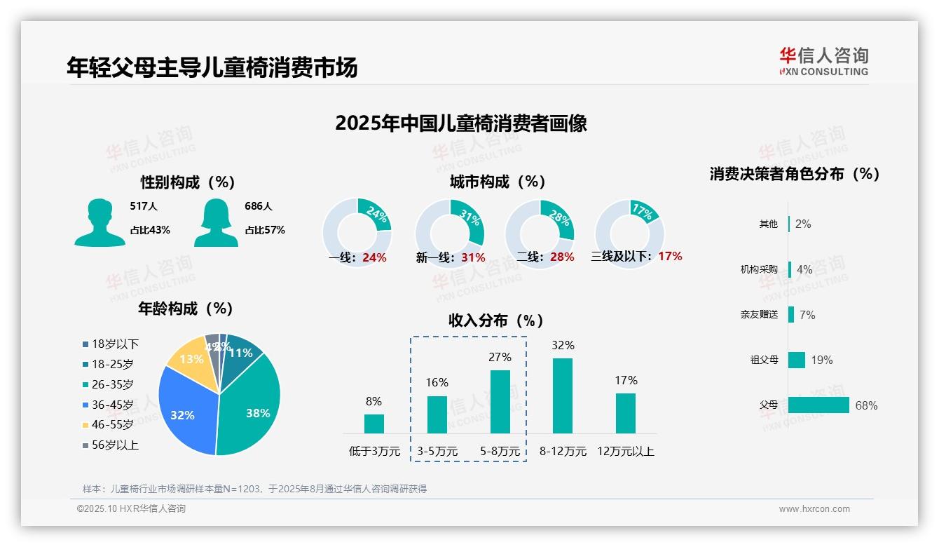 重磅发现：57%女性主导儿童椅消费，华信人咨询报告发布-2025年10月-儿童椅-38